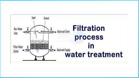 process of liquid purification figgerits|The process of liquid purification Figgerits .